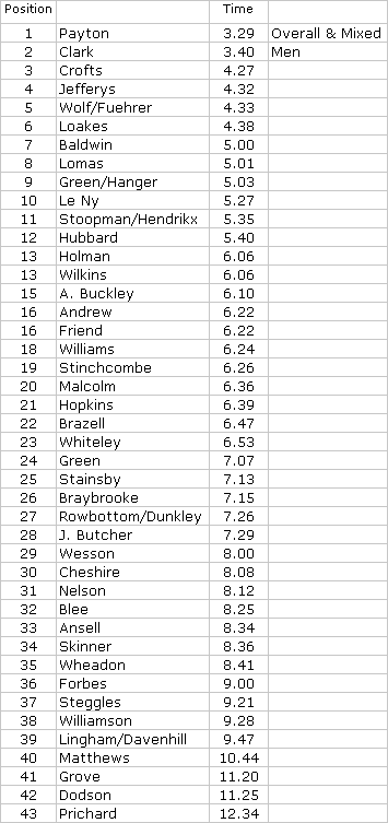 Tandem 2005 Hillclimb Results