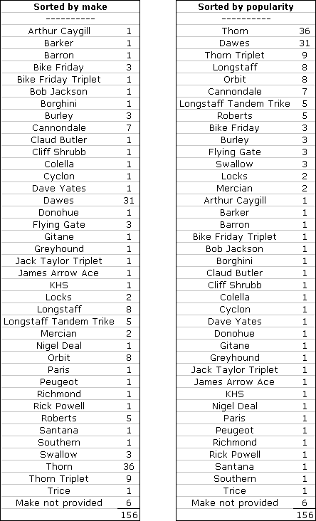 Tandem make Analysis