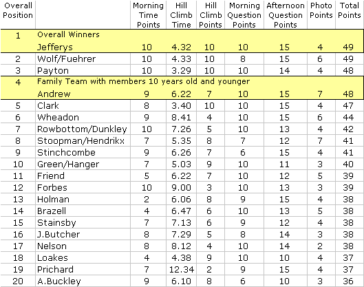 Velocio Trophy Results